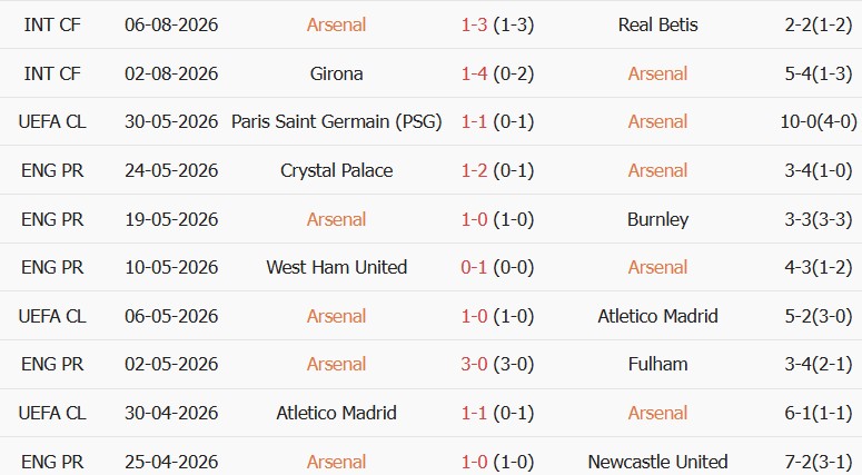 Soi kèo góc Arsenal vs Dortmund, 20h00 ngày 09/08 - Ảnh 1