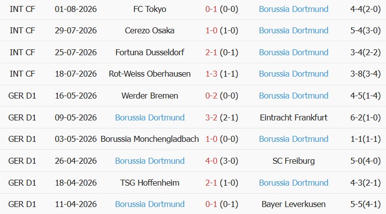 Soi kèo góc Arsenal vs Dortmund, 20h00 ngày 09/08 - Ảnh 2
