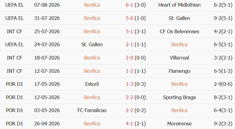Soi kèo góc Benfica vs Academico de Viseu, 02h30 ngày 10/08 - Ảnh 1