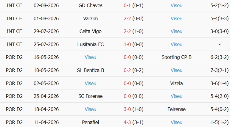 Soi kèo góc Benfica vs Academico de Viseu, 02h30 ngày 10/08 - Ảnh 2