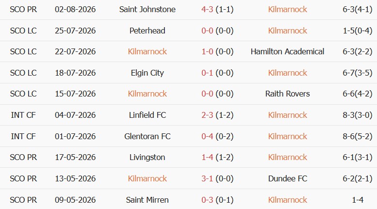 Soi kèo góc Kilmarnock vs Celtic, 19h30 ngày 09/08 - Ảnh 1