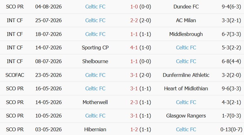 Soi kèo góc Kilmarnock vs Celtic, 19h30 ngày 09/08 - Ảnh 2