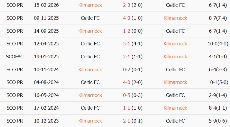 Soi kèo góc Kilmarnock vs Celtic, 19h30 ngày 09/08 - Ảnh 3