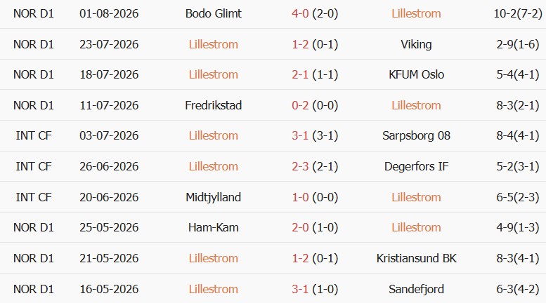 Soi kèo góc Lillestrom vs Rosenborg, 19h30 ngày 09/08 - Ảnh 1
