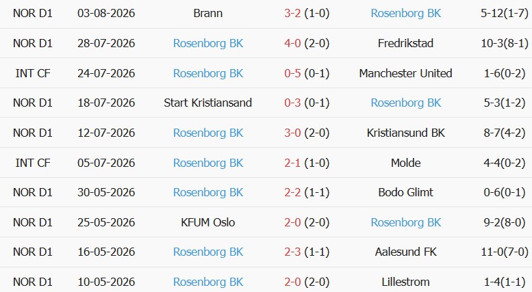 Soi kèo góc Lillestrom vs Rosenborg, 19h30 ngày 09/08 - Ảnh 2