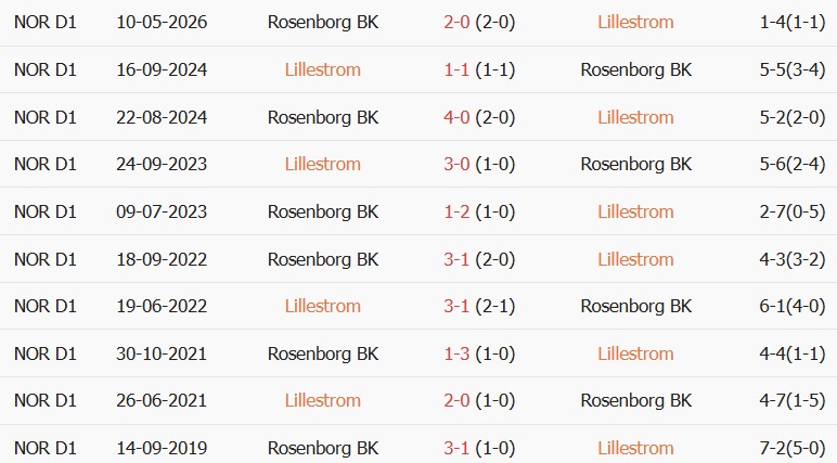 Soi kèo góc Lillestrom vs Rosenborg, 19h30 ngày 09/08 - Ảnh 3