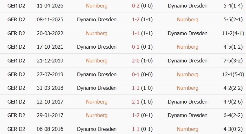 Soi kèo góc Nurnberg vs Dresden, 18h30 ngày 09/08 - Ảnh 3