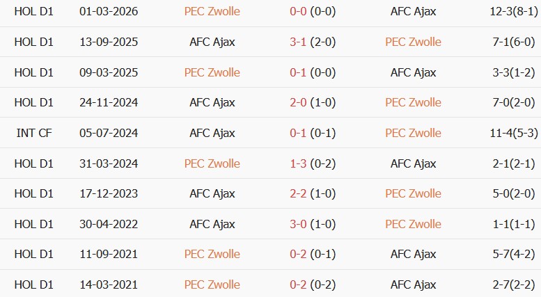 Soi kèo góc PEC Zwolle vs Ajax, 19h30 ngày 09/08 - Ảnh 3