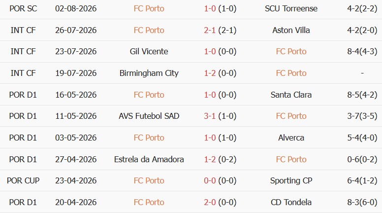 Soi kèo góc Porto vs Alverca, 00h00 ngày 10/08 - Ảnh 1