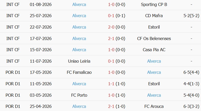 Soi kèo góc Porto vs Alverca, 00h00 ngày 10/08 - Ảnh 2