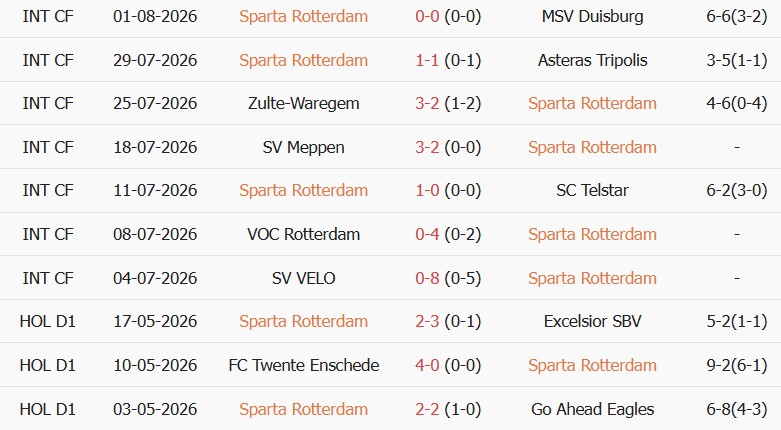 Soi kèo góc Sparta Rotterdam vs Feyenoord, 17h15 ngày 09/08 - Ảnh 1