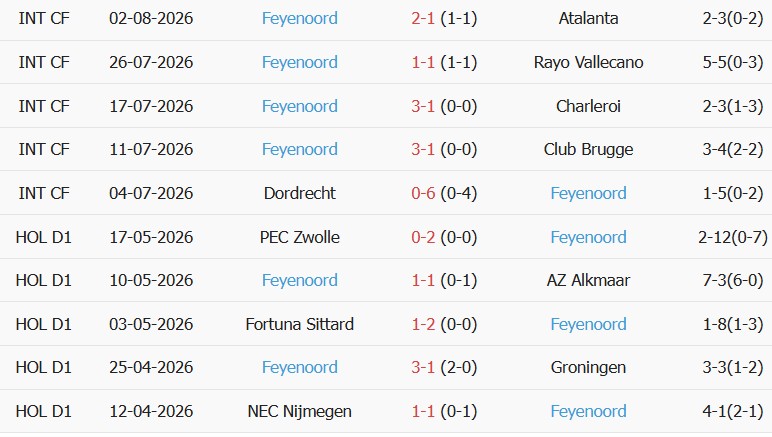 Soi kèo góc Sparta Rotterdam vs Feyenoord, 17h15 ngày 09/08 - Ảnh 2