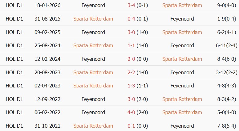 Soi kèo góc Sparta Rotterdam vs Feyenoord, 17h15 ngày 09/08 - Ảnh 3