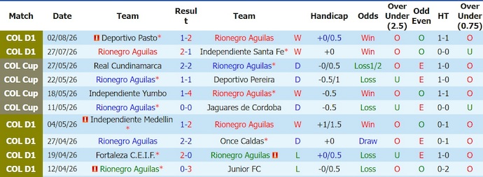 Nhận định, soi kèo Aguilas vs Llaneros, 4h00 ngày 11/8: Khó thắng - Ảnh 1