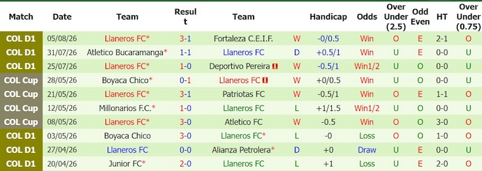Nhận định, soi kèo Aguilas vs Llaneros, 4h00 ngày 11/8: Khó thắng - Ảnh 2