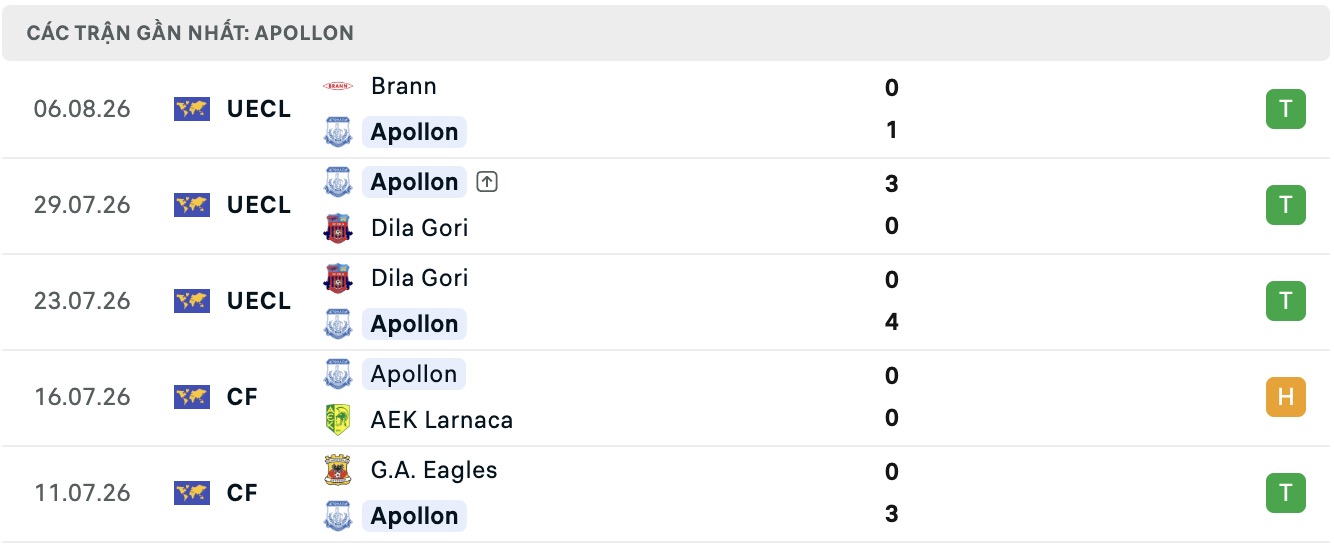 Nhận định, soi kèo Apollon Limassol vs Brann, 00h00 ngày 11/8: Lại nếm đắng cay - Ảnh 1