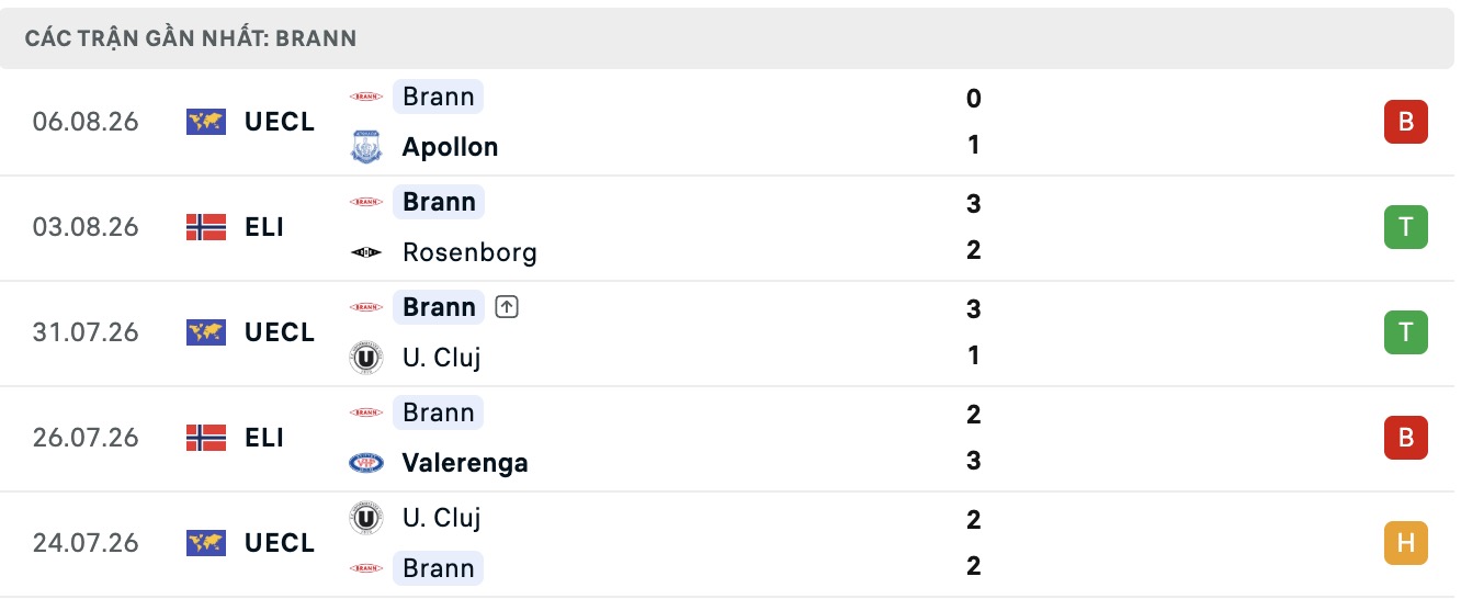 Nhận định, soi kèo Apollon Limassol vs Brann, 00h00 ngày 11/8: Lại nếm đắng cay - Ảnh 2