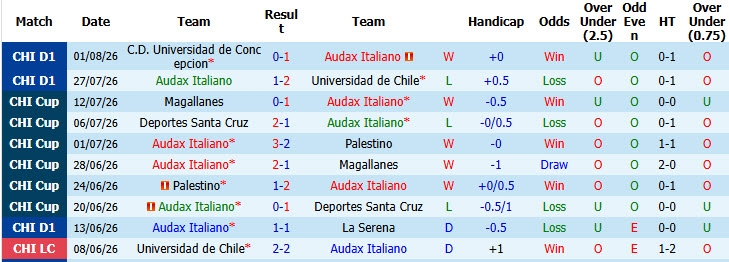 Nhận định, soi kèo Audax Italiano vs Nublense, 07h00 ngày 11/8: Tiến bộ từng ngày - Ảnh 2