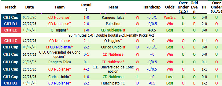Nhận định, soi kèo Audax Italiano vs Nublense, 07h00 ngày 11/8: Tiến bộ từng ngày - Ảnh 3