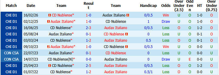 Nhận định, soi kèo Audax Italiano vs Nublense, 07h00 ngày 11/8: Tiến bộ từng ngày - Ảnh 4