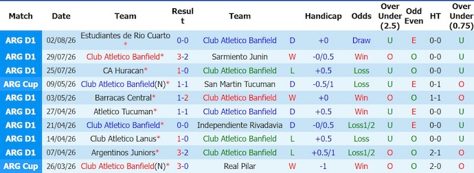 Nhận định, soi kèo Banfield vs Belgrano, 5h00 ngày 11/8: Tiếp mạch bất bại - Ảnh 1