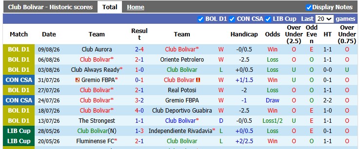 Nhận định, soi kèo Bolivar vs Sao Paulo, 7h30 ngày 12/8: Lợi thế sân nhà - Ảnh 1