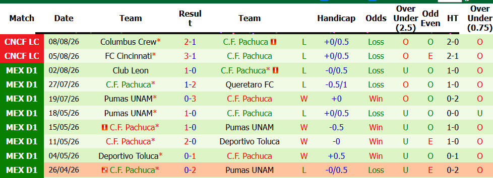 Nhận định, soi kèo Charlotte vs Pachuca, 06h30 ngày 12/8: Tự tin giành vé - Ảnh 3