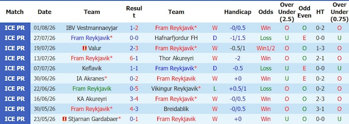 Nhận định, soi kèo Fram vs KR Reykjavik, 2h15 ngày 11/8: Khó cho khách - Ảnh 1