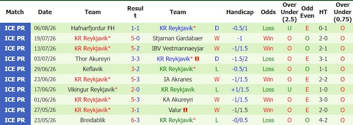 Nhận định, soi kèo Fram vs KR Reykjavik, 2h15 ngày 11/8: Khó cho khách - Ảnh 2