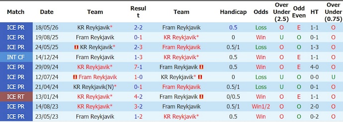 Nhận định, soi kèo Fram vs KR Reykjavik, 2h15 ngày 11/8: Khó cho khách - Ảnh 3