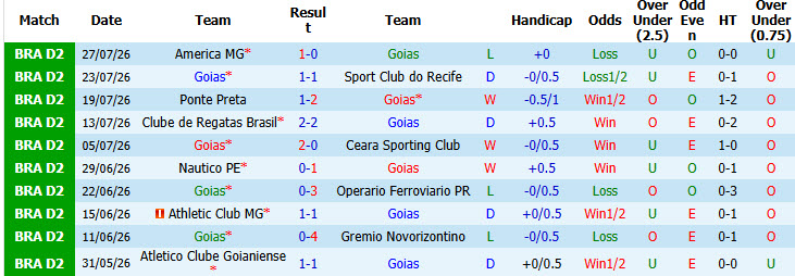 Nhận định, soi kèo Goias vs Londrina, 05h30 ngày 11/8: Không khí nặng nề - Ảnh 2