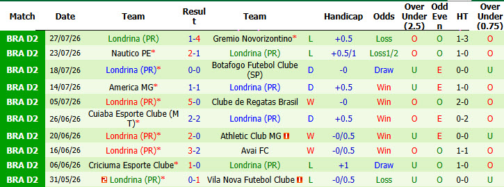 Nhận định, soi kèo Goias vs Londrina, 05h30 ngày 11/8: Không khí nặng nề - Ảnh 3