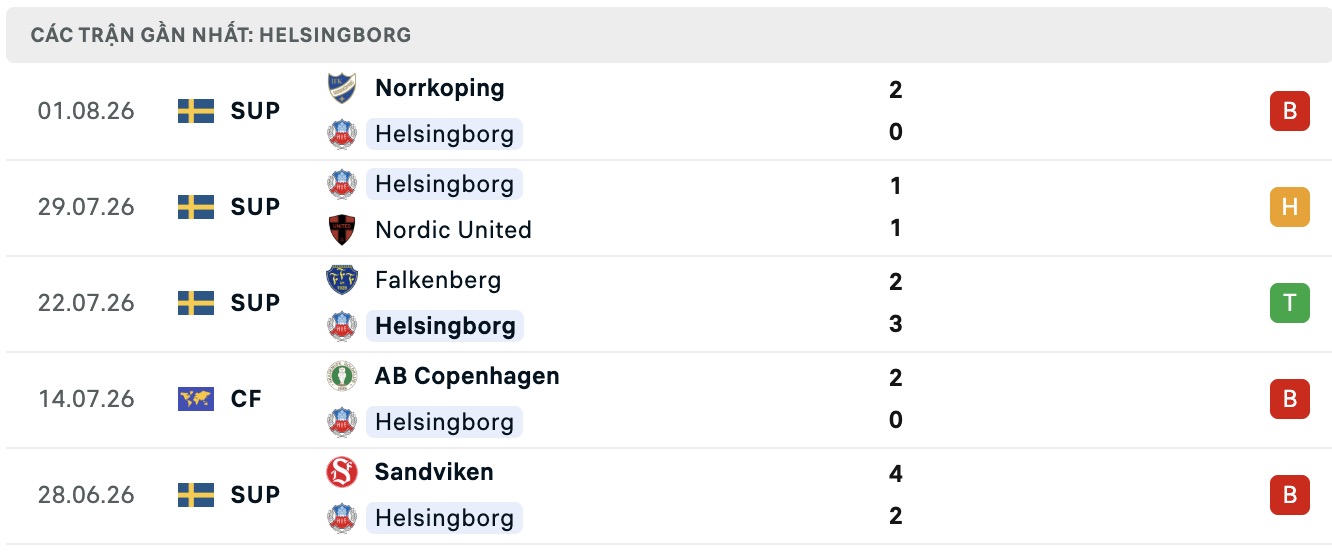 Nhận định, soi kèo Helsingborgs vs Varnamo, 00h00 ngày 11/8: Tiếp tục chìm sâu - Ảnh 1
