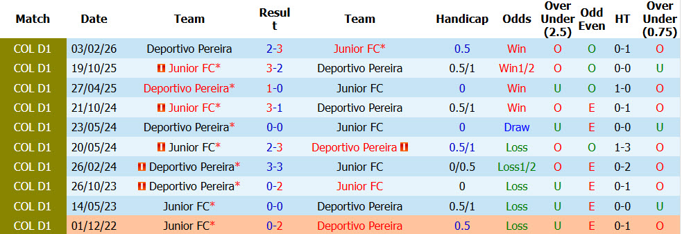 Nhận định, soi kèo Junior vs Pereira, 08h05 ngày 11/8: Nhà vua trở lại - Ảnh 3