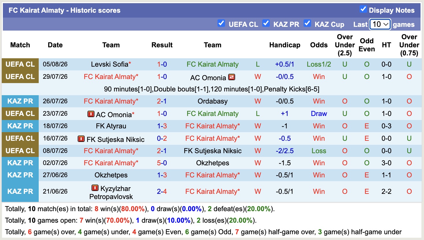 Nhận định, soi kèo Kairat Almaty vs Levski Sofia, 22h00 ngày 11/8: Toan tính - Ảnh 1