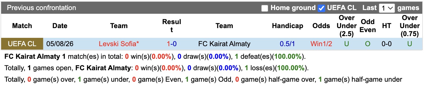 Nhận định, soi kèo Kairat Almaty vs Levski Sofia, 22h00 ngày 11/8: Toan tính - Ảnh 3