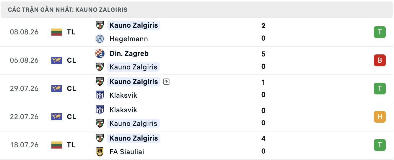 Nhận định, soi kèo Kauno Zalgiris vs Dinamo Zagreb, 00h00 ngày 11/8: Không có bất ngờ - Ảnh 1