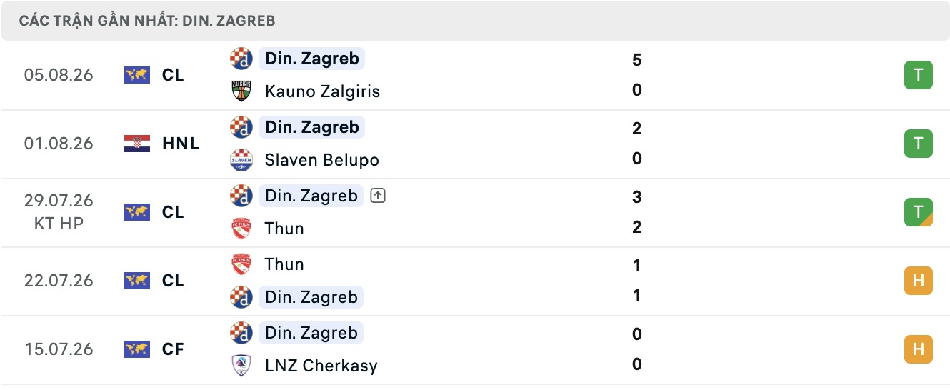 Nhận định, soi kèo Kauno Zalgiris vs Dinamo Zagreb, 00h00 ngày 11/8: Không có bất ngờ - Ảnh 2