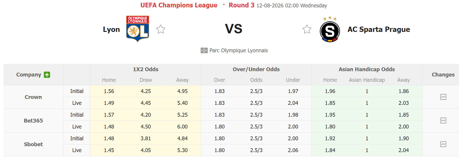 Nhận định, soi kèo Lyon vs Sparta Prague, 02h00 ngày 12/8: Tự tin ngược dòng - Ảnh 1