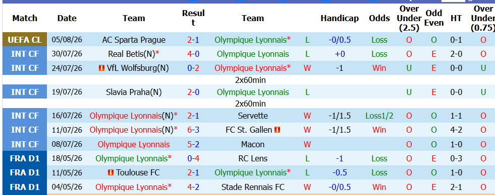 Nhận định, soi kèo Lyon vs Sparta Prague, 02h00 ngày 12/8: Tự tin ngược dòng - Ảnh 2