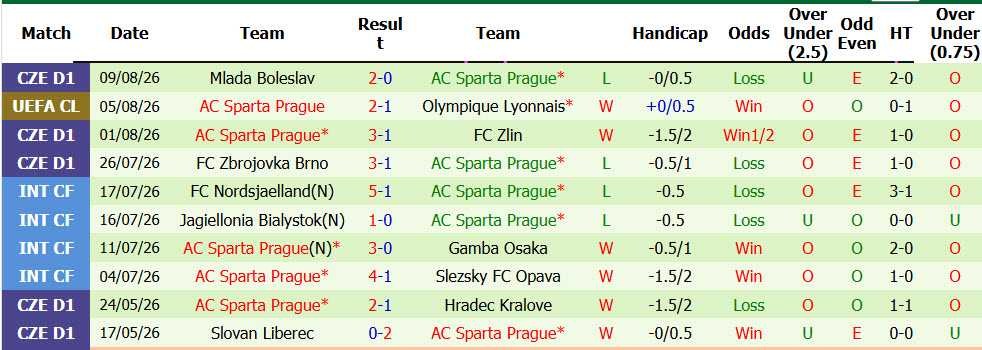 Nhận định, soi kèo Lyon vs Sparta Prague, 02h00 ngày 12/8: Tự tin ngược dòng - Ảnh 3