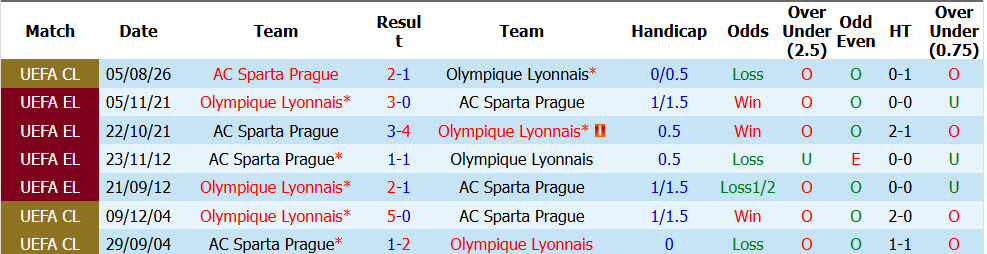 Nhận định, soi kèo Lyon vs Sparta Prague, 02h00 ngày 12/8: Tự tin ngược dòng - Ảnh 4
