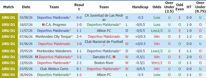 Nhận định, soi kèo Maldonado vs Racing Montevideo, 5h00 ngày 11/8: Điểm tựa sân nhà - Ảnh 1