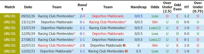 Nhận định, soi kèo Maldonado vs Racing Montevideo, 5h00 ngày 11/8: Điểm tựa sân nhà - Ảnh 3