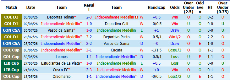 Nhận định, soi kèo Medellin vs Millonarios, 06h00 ngày 11/8: Kéo dài mạch toàn thắng - Ảnh 2