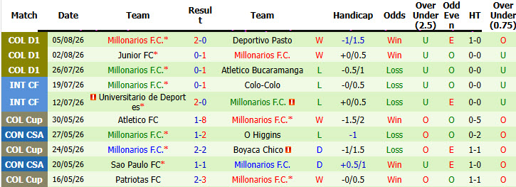 Nhận định, soi kèo Medellin vs Millonarios, 06h00 ngày 11/8: Kéo dài mạch toàn thắng - Ảnh 3