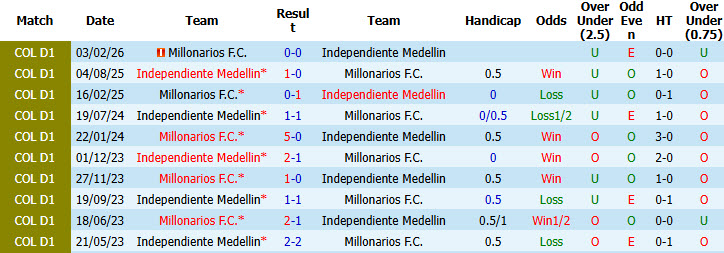 Nhận định, soi kèo Medellin vs Millonarios, 06h00 ngày 11/8: Kéo dài mạch toàn thắng - Ảnh 4