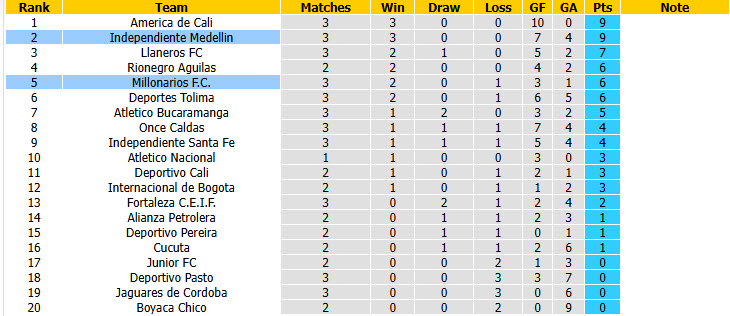 Nhận định, soi kèo Medellin vs Millonarios, 06h00 ngày 11/8: Kéo dài mạch toàn thắng - Ảnh 5