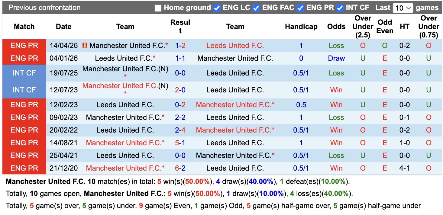 Nhận định, soi kèo MU vs Leeds, 01h30 ngày 13/8: Không dễ nhằn - Ảnh 3