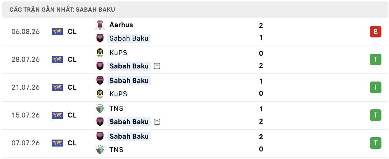 Nhận định, soi kèo Sabah Baku vs Aarhus, 23h00 ngày 11/8: Tin vào Aarhus - Ảnh 1